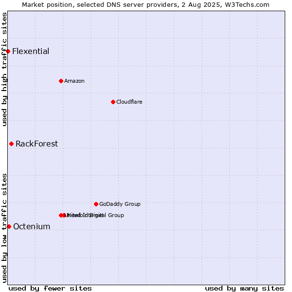 Market position of RackForest vs. Octenium vs. Flexential