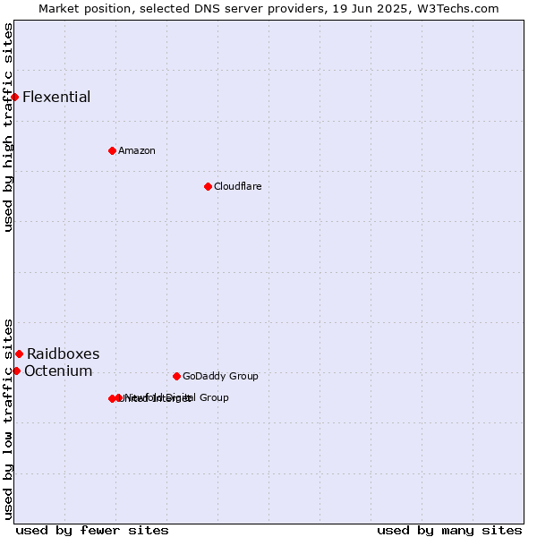 Market position of Raidboxes vs. Octenium vs. Flexential