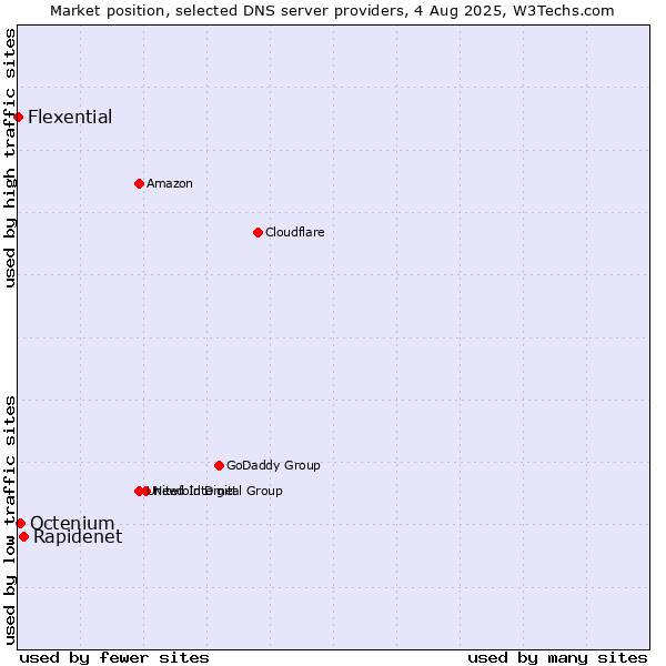 Market position of Rapidenet vs. Octenium vs. Flexential