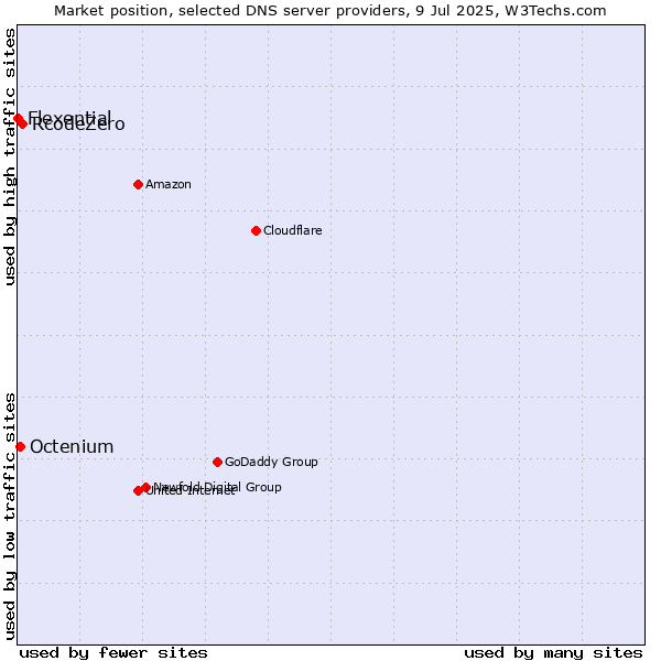 Market position of RcodeZero vs. Octenium vs. Flexential