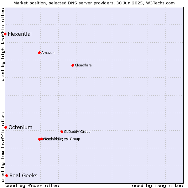 Market position of Real Geeks vs. Octenium vs. Flexential