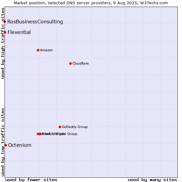 Market position of Octenium vs. Flexential vs. RosBusinessConsulting