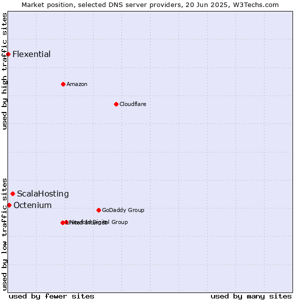 Market position of ScalaHosting vs. Octenium vs. Flexential