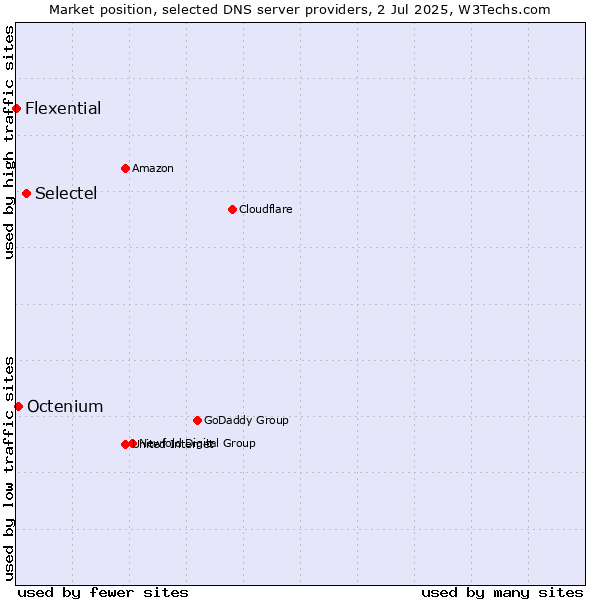 Market position of Selectel vs. Octenium vs. Flexential