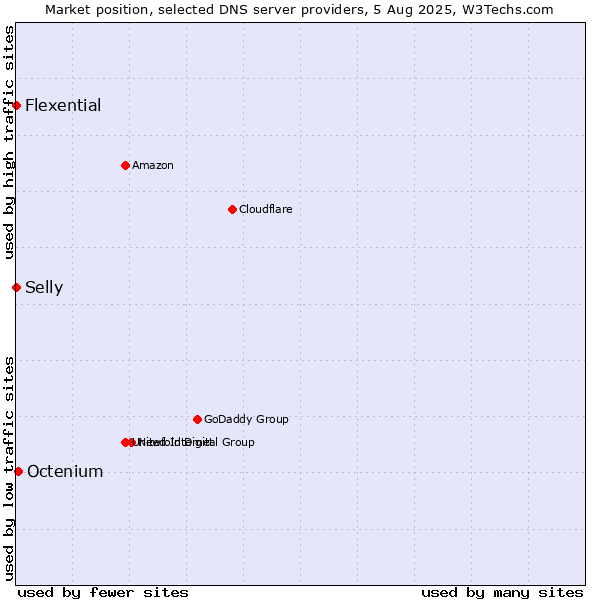 Market position of Octenium vs. Selly vs. Flexential