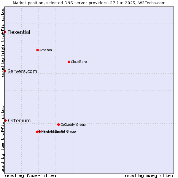 Market position of Octenium vs. Servers.com vs. Flexential