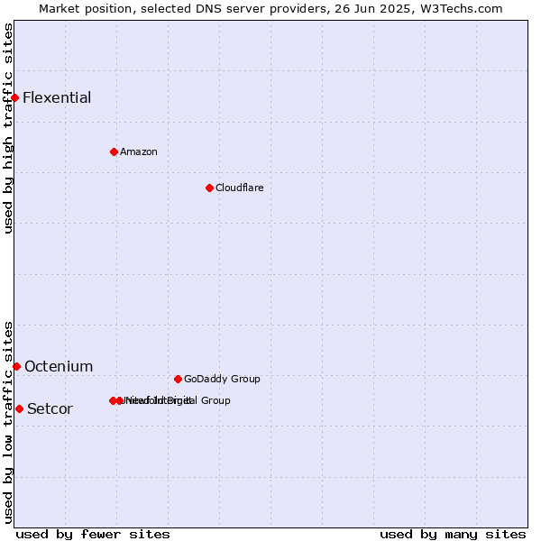 Market position of Setcor vs. Octenium vs. Flexential