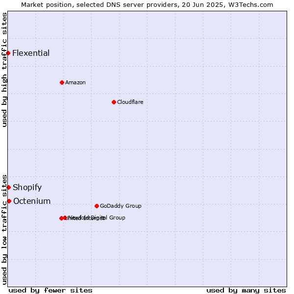 Market position of Octenium vs. Shopify vs. Flexential