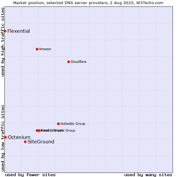 Market position of SiteGround vs. Octenium vs. Flexential