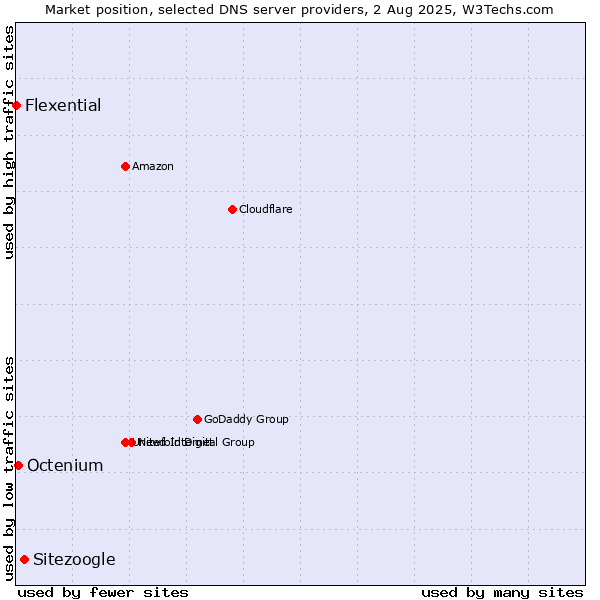 Market position of Sitezoogle vs. Octenium vs. Flexential