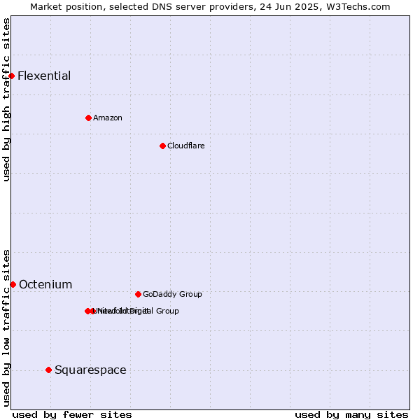 Market position of Squarespace vs. Octenium vs. Flexential