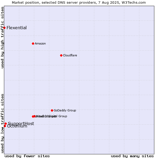 Market position of SupportHost vs. Octenium vs. Flexential