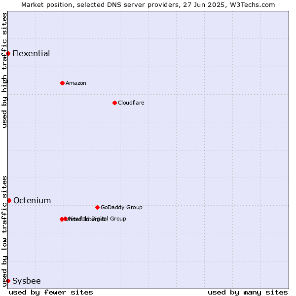Market position of Octenium vs. Flexential vs. Sysbee