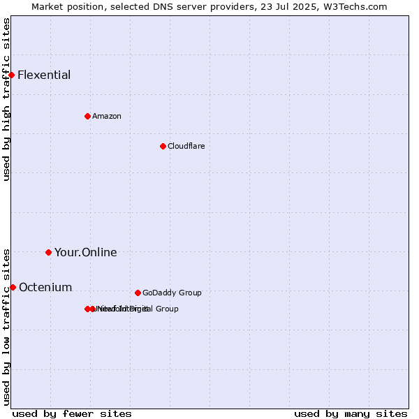 Market position of Your.Online vs. Octenium vs. Flexential