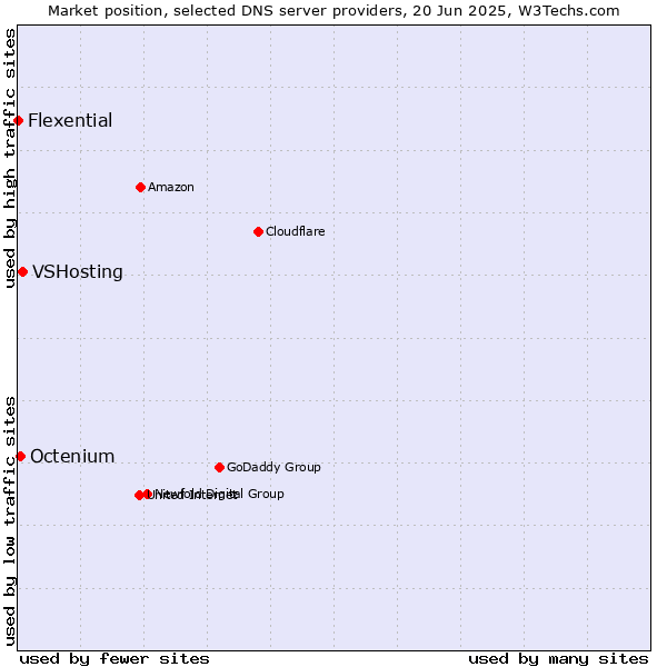 Market position of VSHosting vs. Octenium vs. Flexential