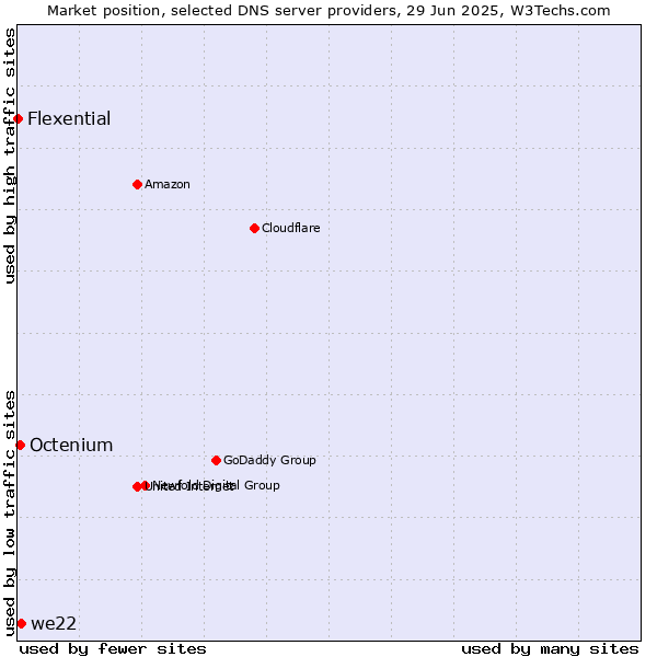 Market position of we22 vs. Octenium vs. Flexential