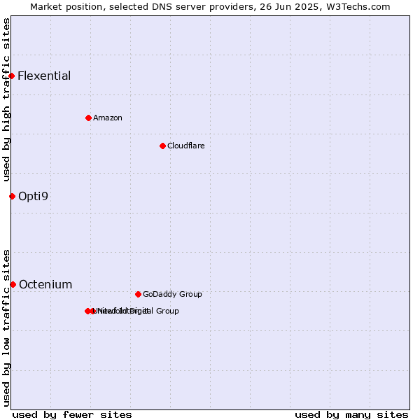 Market position of Octenium vs. Opti9 vs. Flexential