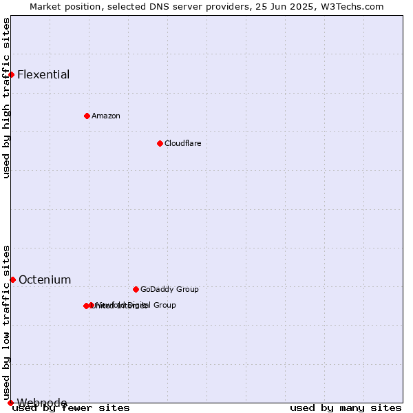 Market position of Octenium vs. Flexential vs. Webnode