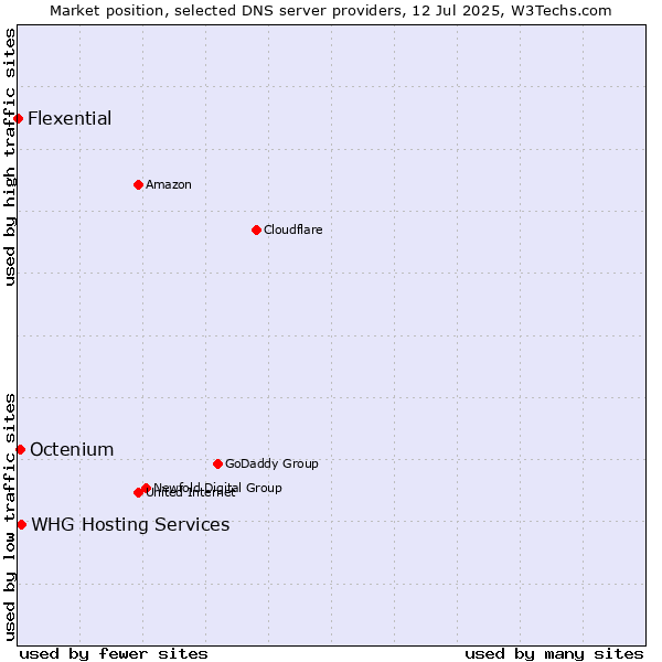 Market position of WHG Hosting Services vs. Octenium vs. Flexential