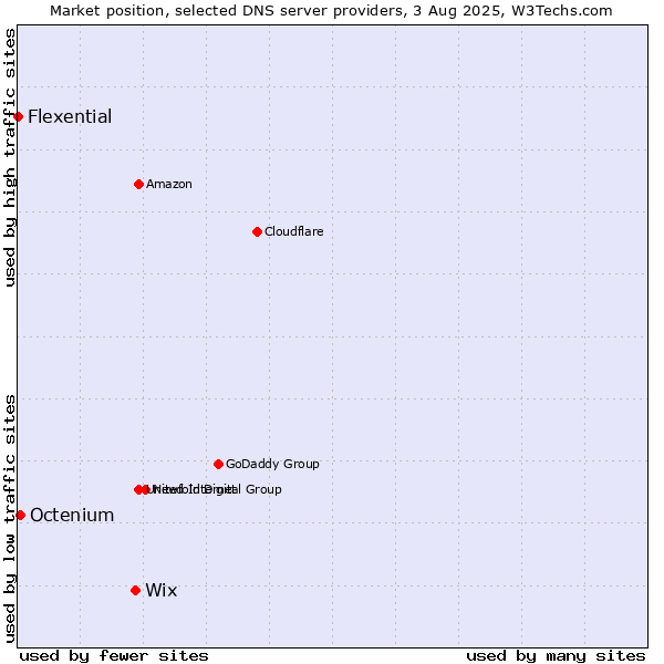 Market position of Wix vs. Octenium vs. Flexential
