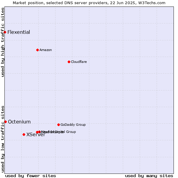 Market position of XServer vs. Octenium vs. Flexential