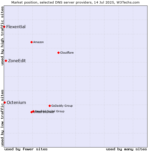 Market position of ZoneEdit vs. Octenium vs. Flexential