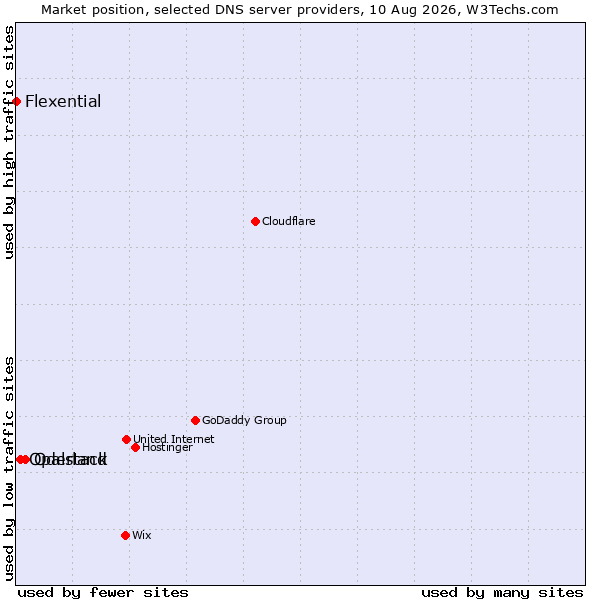 Market position of Oderland vs. Opalstack vs. Flexential
