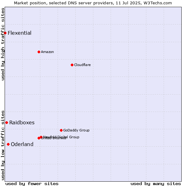 Market position of Oderland vs. Raidboxes vs. Flexential