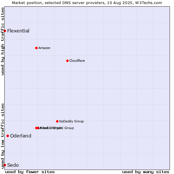 Market position of Oderland vs. Flexential vs. Sedo