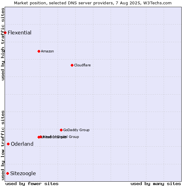 Market position of Oderland vs. Sitezoogle vs. Flexential