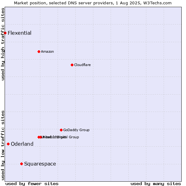 Market position of Squarespace vs. Oderland vs. Flexential