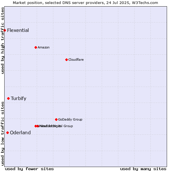 Market position of Turbify vs. Oderland vs. Flexential