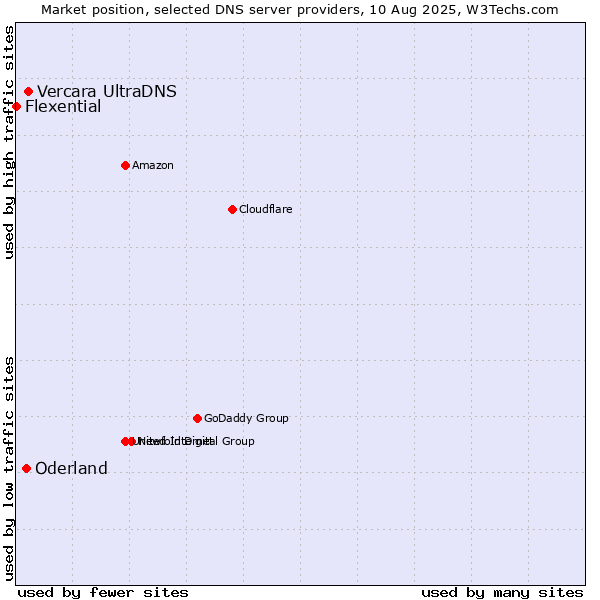 Market position of Vercara UltraDNS vs. Oderland vs. Flexential