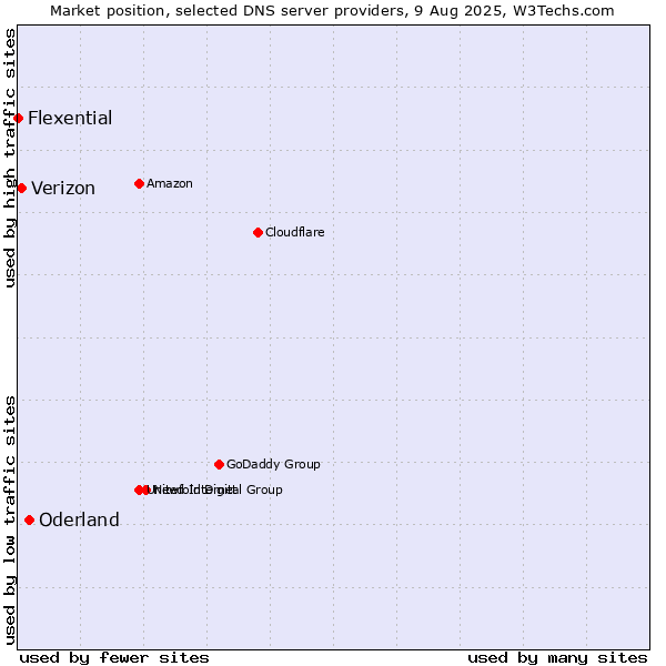Market position of Oderland vs. Verizon vs. Flexential