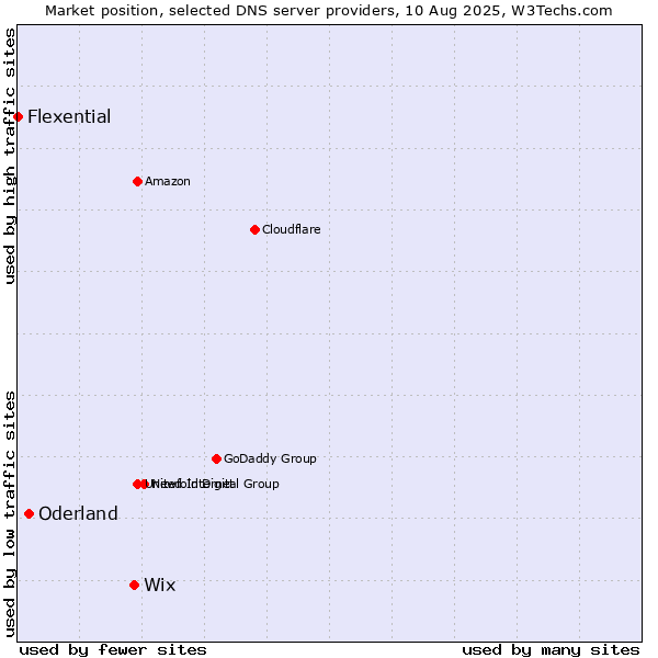Market position of Wix vs. Oderland vs. Flexential