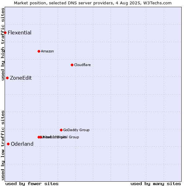 Market position of Oderland vs. ZoneEdit vs. Flexential