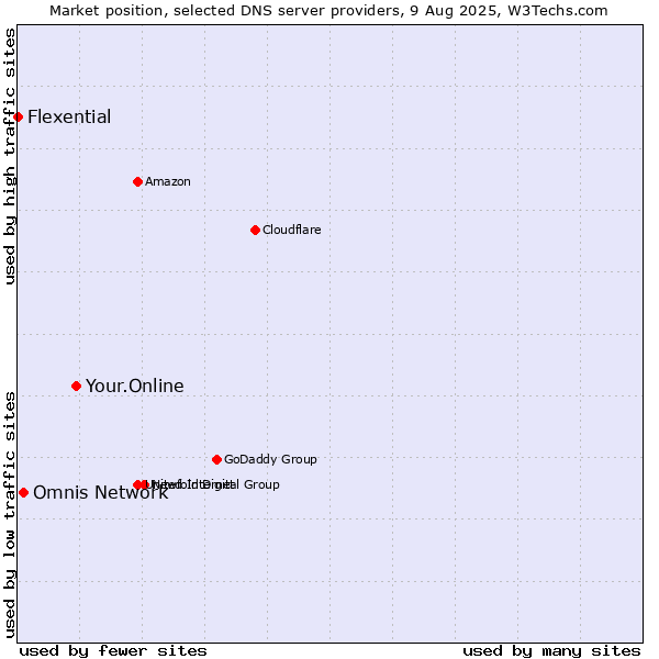 Market position of Your.Online vs. Omnis Network vs. Flexential