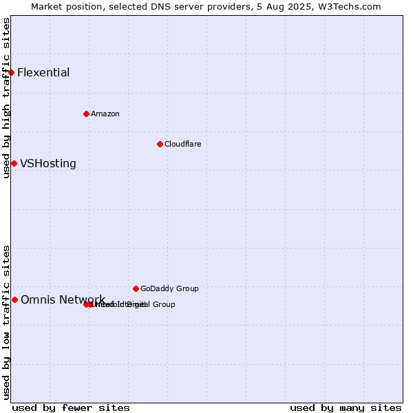 Market position of Omnis Network vs. VSHosting vs. Flexential