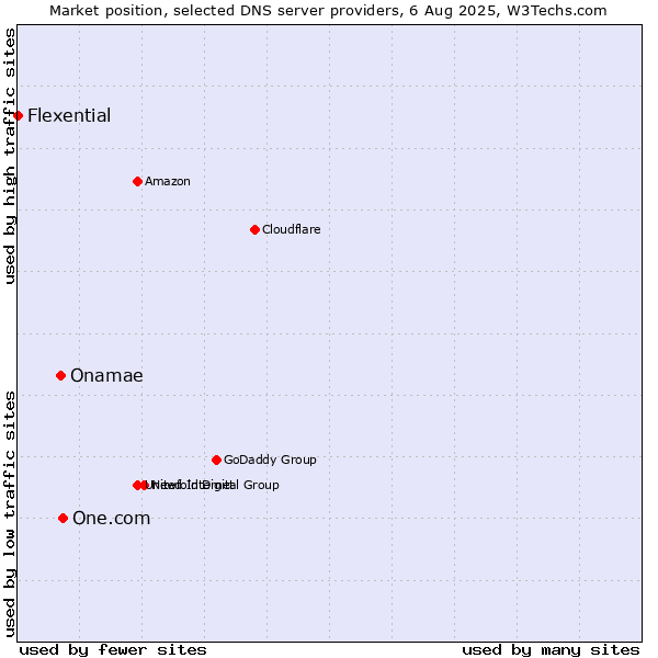 Market position of One.com vs. Onamae vs. Flexential