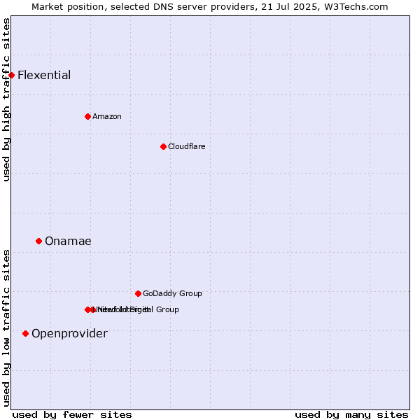 Market position of Onamae vs. Openprovider vs. Flexential