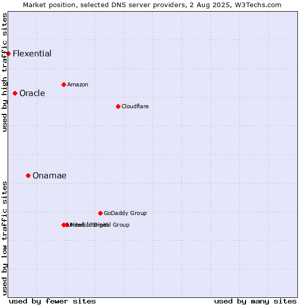 Market position of Onamae vs. Oracle vs. Flexential