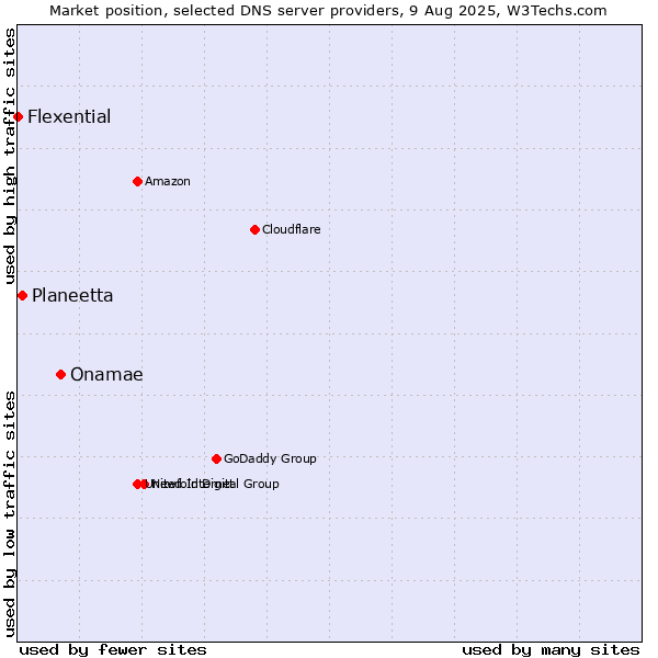 Market position of Onamae vs. Planeetta vs. Flexential