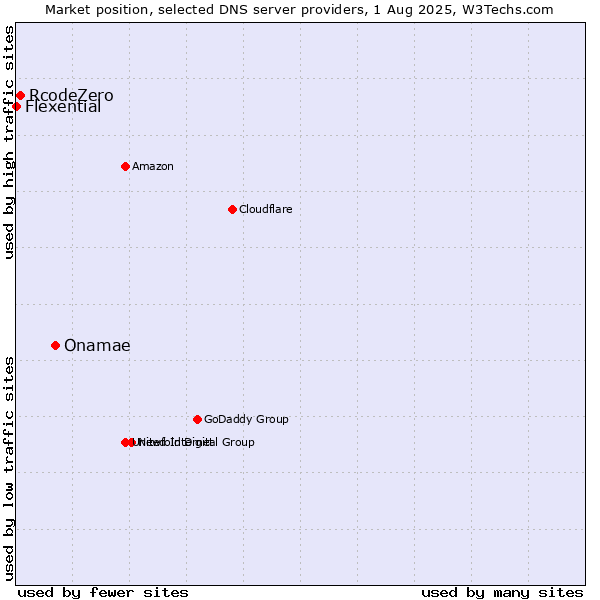 Market position of Onamae vs. RcodeZero vs. Flexential