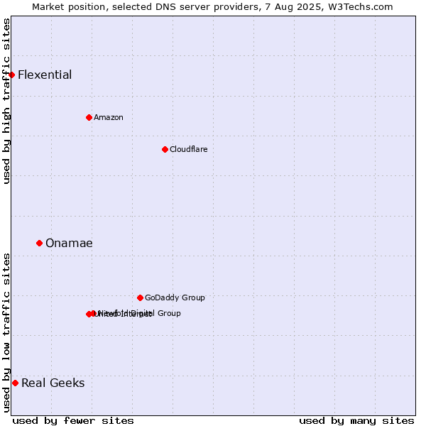 Market position of Onamae vs. Real Geeks vs. Flexential