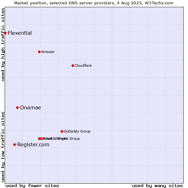 Market position of Onamae vs. Register.com vs. Flexential