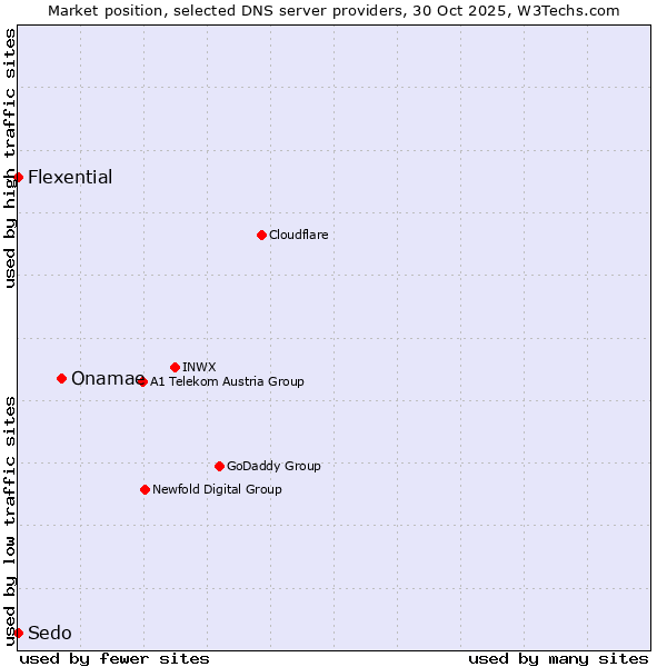 Market position of Onamae vs. Flexential vs. Sedo