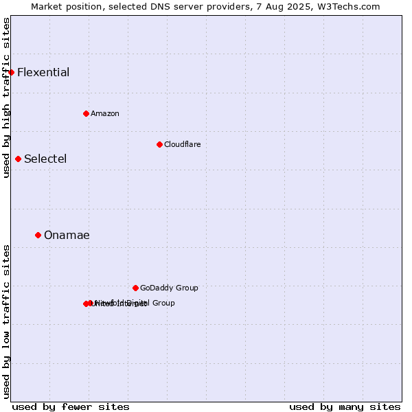 Market position of Onamae vs. Selectel vs. Flexential