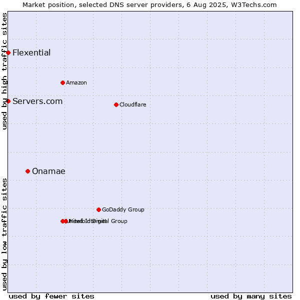Market position of Onamae vs. Servers.com vs. Flexential