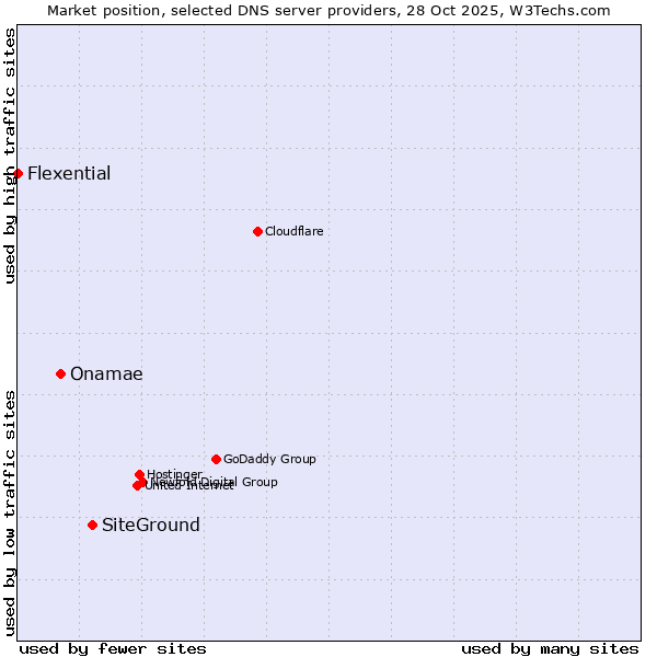 Market position of SiteGround vs. Onamae vs. Flexential