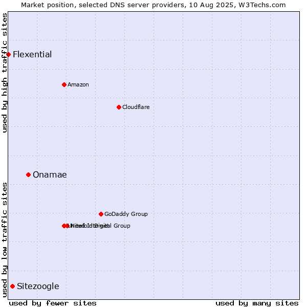Market position of Onamae vs. Sitezoogle vs. Flexential
